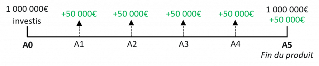 Produits structures CLN