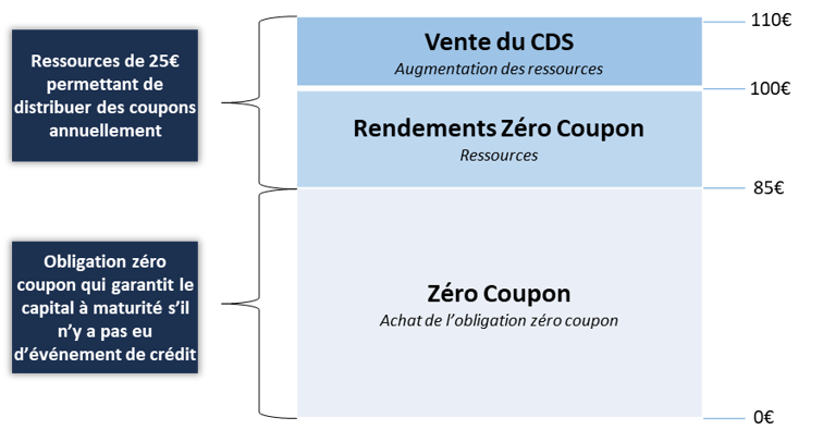 Structuration de la CLN