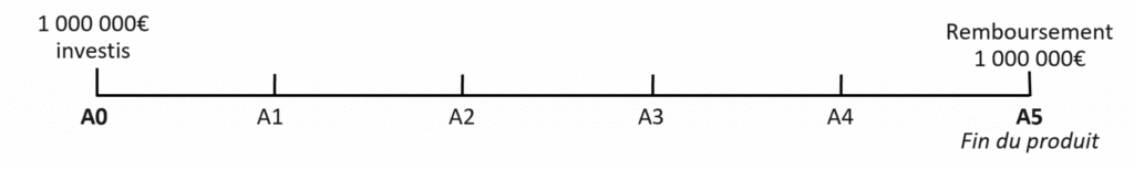 Marché baissier sans perte en capital